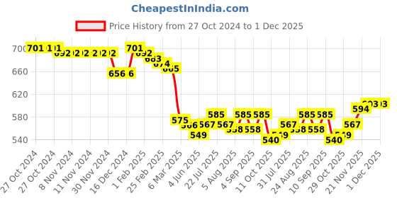 firstcry.com Babyhug Cotton Knit Full Sleeves Front Open Hooded Sweat Jacket with Zipper & Text Print - Yellow babyhug Price History Graph from 27 Oct 2024 to 1 Dec 2025