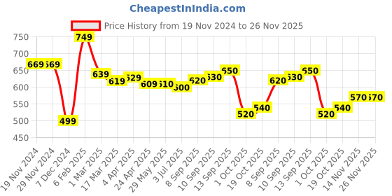 firstcry.com Babyhug Cotton Knit Full Sleeves Front Open Hooded Sweatjacket with Animals Print & Kangaroo Pockets - Blue babyhug Price History Graph from 19 Nov 2024 to 25 Nov 2025