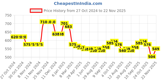 firstcry.com Babyhug Cotton Knit Full Sleeves Front Open Hooded Sweatjacket With Christmas Theme Print - Multicolour babyhug Price History Graph from 27 Oct 2024 to 22 Nov 2025