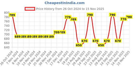 firstcry.com Babyhug Cotton Knit Full Sleeves Front Open Hooded Sweatjacket With Colour Block Design & Smiley Print - Multicolour babyhug Price History Graph from 26 Oct 2024 to 15 Nov 2025