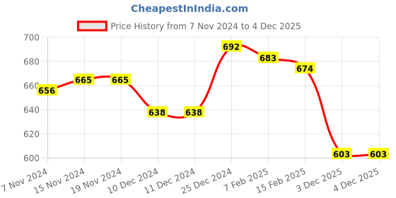 firstcry.com Babyhug Cotton Knit Full Sleeves Front Open Hooded Sweatjacket with Cut & Sew Design & Patch Detailing - Navy Blue babyhug Price History Graph from 7 Nov 2024 to 4 Dec 2025