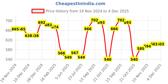 firstcry.com Babyhug Cotton Knit Full Sleeves Front Open Hooded Sweatjacket with Cut & Sew Design & Patch Detailing - Navy Blue babyhug Price History Graph from 19 Nov 2024 to 3 Dec 2025