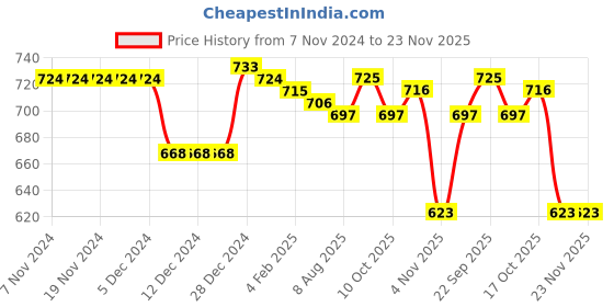 firstcry.com Babyhug Cotton Knit Full Sleeves Front Open Hooded Sweatjacket with Deer Print & Kangaroo Pockets - Pink babyhug Price History Graph from 7 Nov 2024 to 23 Nov 2025