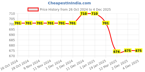 firstcry.com Babyhug Cotton Knit Full Sleeves Front Open Hooded Sweatjacket With Dino Applique & Kangaroo Pockets - Orange babyhug Price History Graph from 26 Oct 2024 to 4 Dec 2025
