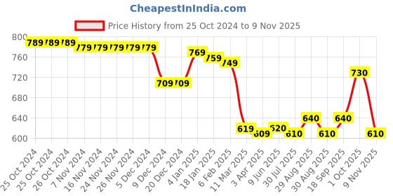 firstcry.com Babyhug Cotton Knit Full Sleeves Front Open Hooded Sweatjacket with Dino Print - White babyhug Price History Graph from 25 Oct 2024 to 9 Nov 2025