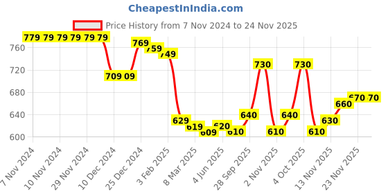 firstcry.com Babyhug Cotton Knit Full Sleeves Front Open Hooded Sweatjacket with Dino Print - White babyhug Price History Graph from 7 Nov 2024 to 23 Nov 2025