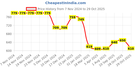 firstcry.com Babyhug Cotton Knit Full Sleeves Front Open Hooded Sweatjacket with Dino Print - White babyhug Price History Graph from 7 Nov 2024 to 29 Oct 2025