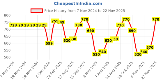 firstcry.com Babyhug Cotton Knit Full Sleeves Front Open Hooded Sweatjacket with Floral Print & Kangaroo Pockets - Navy Blue babyhug Price History Graph from 7 Nov 2024 to 22 Nov 2025