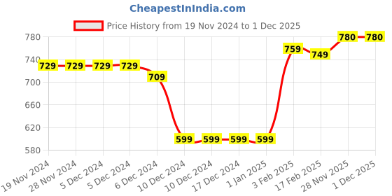 firstcry.com Babyhug Cotton Knit Full Sleeves Front Open Hooded Sweatjacket with Floral Print & Kangaroo Pockets - Navy Blue babyhug Price History Graph from 19 Nov 2024 to 1 Dec 2025