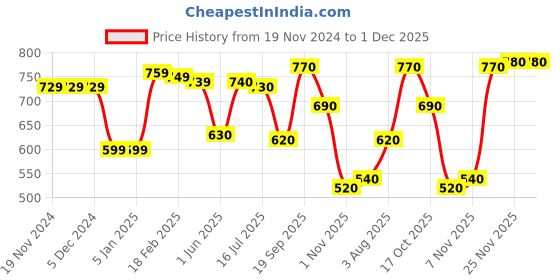 firstcry.com Babyhug Cotton Knit Full Sleeves Front Open Hooded Sweatjacket with Floral Print & Kangaroo Pockets - Navy Blue babyhug Price History Graph from 19 Nov 2024 to 30 Nov 2025