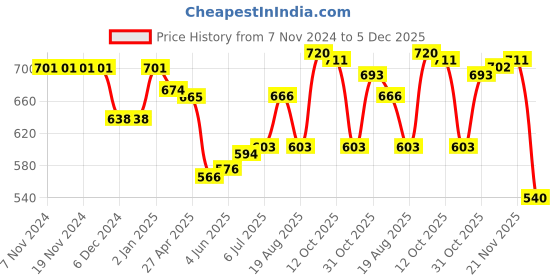 firstcry.com Babyhug Cotton Knit Full Sleeves Front Open Hooded Sweatjacket with Floral Print & Kangaroo Pockets - Pink babyhug Price History Graph from 7 Nov 2024 to 5 Dec 2025