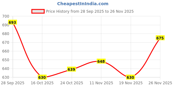 firstcry.com Babyhug Cotton Knit Full Sleeves Front Open Hooded Sweatjacket with Kangaroo Pocket Floral Print - Navy Blue babyhug Price History Graph from 28 Sep 2025 to 26 Nov 2025