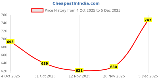 firstcry.com Babyhug Cotton Knit Full Sleeves Front Open Hooded Sweatjacket with Kangaroo Pocket Floral Print - Navy Blue babyhug Price History Graph from 4 Oct 2025 to 5 Dec 2025