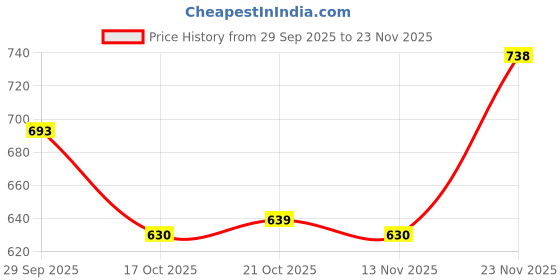 firstcry.com Babyhug Cotton Knit Full Sleeves Front Open Hooded Sweatjacket with Kangaroo Pocket Floral Print - Navy Blue babyhug Price History Graph from 29 Sep 2025 to 23 Nov 2025
