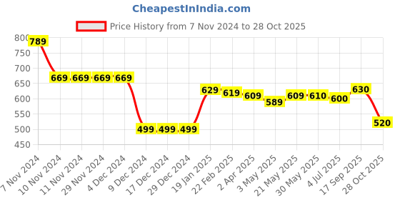 firstcry.com Babyhug Cotton Knit Full Sleeves Front Open Hooded Sweatjacket With Kangaroo Print - White babyhug Price History Graph from 7 Nov 2024 to 28 Oct 2025