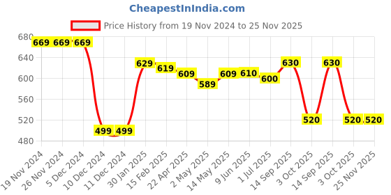 firstcry.com Babyhug Cotton Knit Full Sleeves Front Open Hooded Sweatjacket With Kangaroo Print - White babyhug Price History Graph from 19 Nov 2024 to 25 Nov 2025