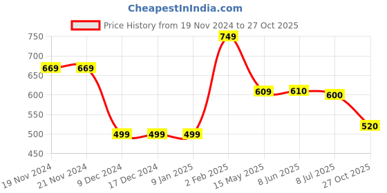 firstcry.com Babyhug Cotton Knit Full Sleeves Front Open Hooded Sweatjacket With Lion Print - Blue babyhug Price History Graph from 19 Nov 2024 to 27 Oct 2025