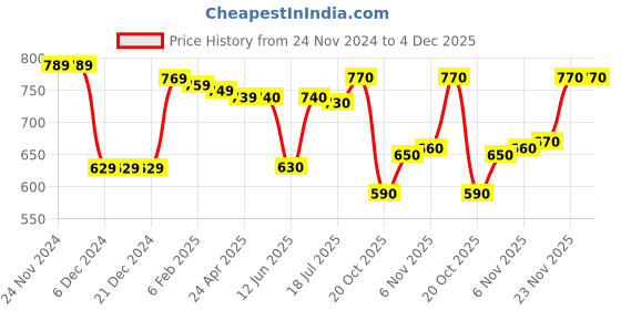 firstcry.com Babyhug Cotton Knit Full Sleeves Front Open Hooded Sweatjacket with Polka Dots Print & Floral Embroidery - Blue babyhug Price History Graph from 24 Nov 2024 to 4 Dec 2025