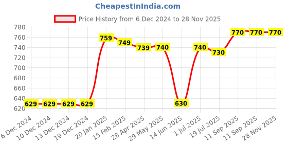 firstcry.com Babyhug Cotton Knit Full Sleeves Front Open Hooded Sweatjacket with Polka Dots Print & Floral Embroidery - Blue babyhug Price History Graph from 6 Dec 2024 to 26 Nov 2025