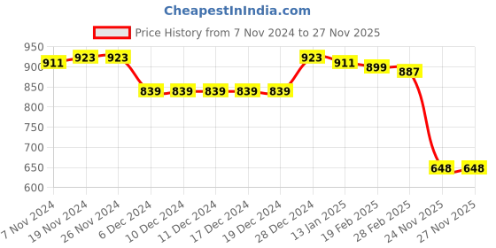 firstcry.com Babyhug Cotton Knit Full Sleeves Front Open Hooded Sweatjacket with Quilted Design &  Animal Patch Detailing - Multicolour babyhug Price History Graph from 7 Nov 2024 to 24 Nov 2025