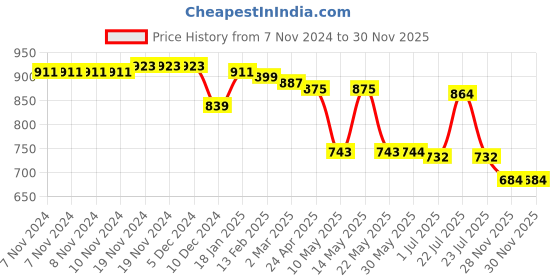 firstcry.com Babyhug Cotton Knit Full Sleeves Front Open Hooded Sweatjacket with Quilted Design & Animal Patch Detailing - Multicolour babyhug Price History Graph from 7 Nov 2024 to 29 Nov 2025