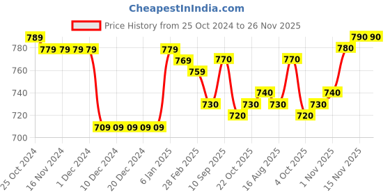 firstcry.com Babyhug Cotton Knit Full Sleeves Front Open Hooded Sweatjacket with Quilted Design & Bear Print - Olive Green babyhug Price History Graph from 25 Oct 2024 to 25 Nov 2025