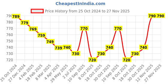firstcry.com Babyhug Cotton Knit Full Sleeves Front Open Hooded Sweatjacket with Quilted Design & Bear Print - Olive Green babyhug Price History Graph from 25 Oct 2024 to 27 Nov 2025