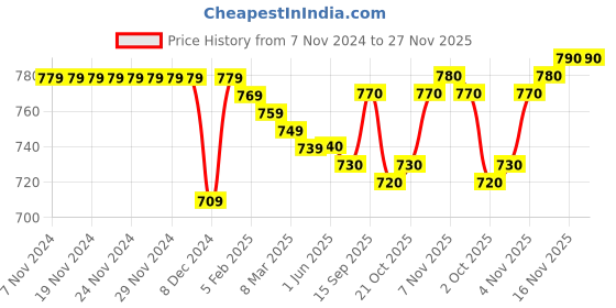 firstcry.com Babyhug Cotton Knit Full Sleeves Front Open Hooded Sweatjacket with Quilted Design & Bear Print - Olive Green babyhug Price History Graph from 7 Nov 2024 to 27 Nov 2025