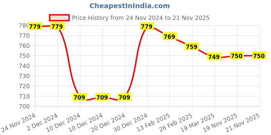 firstcry.com Babyhug Cotton Knit Full Sleeves Front Open Hooded Sweatjacket with Quilted Design & Bear Print - Olive Green babyhug Price History Graph from 24 Nov 2024 to 20 Nov 2025