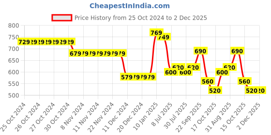 firstcry.com Babyhug Cotton Knit Full Sleeves Front Open Hooded Sweatjacket With Star Print - Red babyhug Price History Graph from 25 Oct 2024 to 2 Dec 2025
