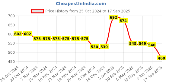 firstcry.com Babyhug Cotton Knit Full Sleeves Front Open Hooded Sweatjacket With Stripes & Text Print - Multicolour babyhug Price History Graph from 25 Oct 2024 to 17 Sep 2025