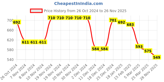 firstcry.com Babyhug Cotton Knit Full Sleeves Front Open Hooded Sweatjacket With Tropical Print &  Kangaroo Pockets - White babyhug Price History Graph from 26 Oct 2024 to 26 Nov 2025