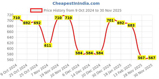 firstcry.com Babyhug Cotton Knit Full Sleeves Front Open Hooded Sweatjacket With Tropical Print &  Kangaroo Pockets - White babyhug Price History Graph from 9 Oct 2024 to 30 Nov 2025