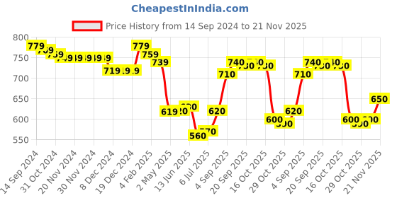 firstcry.com Babyhug Cotton Knit Full Sleeves Front Open Hooded Sweatshirt With Alphabet Print - Navy babyhug Price History Graph from 14 Sep 2024 to 21 Nov 2025