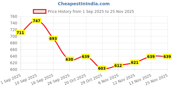 firstcry.com Babyhug Cotton Knit Full Sleeves Front Open Hooded Sweatshirt with Awesome Teddy Back Graphics - Pink babyhug Price History Graph from 1 Sep 2025 to 24 Nov 2025