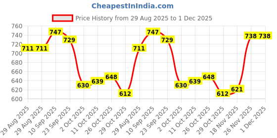 firstcry.com Babyhug Cotton Knit Full Sleeves Front Open Hooded Sweatshirt with Kangaroo Pocket & Back Floral Graphics - Pink babyhug Price History Graph from 29 Aug 2025 to 26 Nov 2025