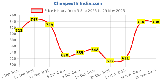 firstcry.com Babyhug Cotton Knit Full Sleeves Front Open Hooded Sweatshirt with Kangaroo Pocket & Back Floral Graphics - Pink babyhug Price History Graph from 3 Sep 2025 to 29 Nov 2025