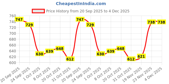 firstcry.com Babyhug Cotton Knit Full Sleeves Front Open Hooded Sweatshirt with Kangaroo Pocket & Back Floral Graphics - Pink babyhug Price History Graph from 20 Sep 2025 to 3 Dec 2025