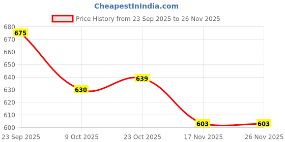 firstcry.com Babyhug Cotton Knit Full Sleeves Front Open Hooded Winter Wear Romper with Hearts Floral & Teddy Detailing - Red babyhug Price History Graph from 23 Sep 2025 to 26 Nov 2025