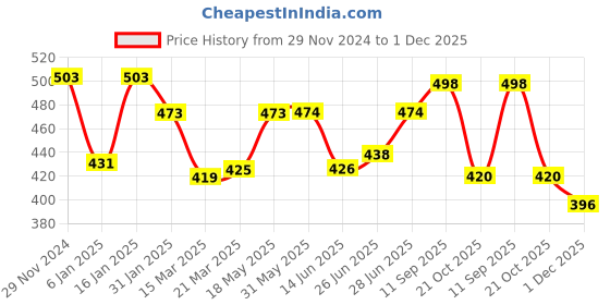 firstcry.com Babyhug Cotton Knit Full Sleeves Front Open Night Suit Elephant Print - Light Yellow babyhug Price History Graph from 29 Nov 2024 to 1 Dec 2025