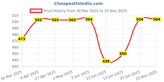 firstcry.com Babyhug Cotton Knit Full Sleeves Front Open Night Suit Vehicle Print - Orange White babyhug Price History Graph from 30 Mar 2025 to 23 Nov 2025