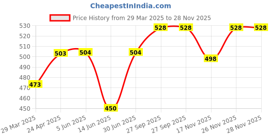 firstcry.com Babyhug Cotton Knit Full Sleeves Front Open Night Suit Vehicle Print - Orange White babyhug Price History Graph from 29 Mar 2025 to 27 Nov 2025