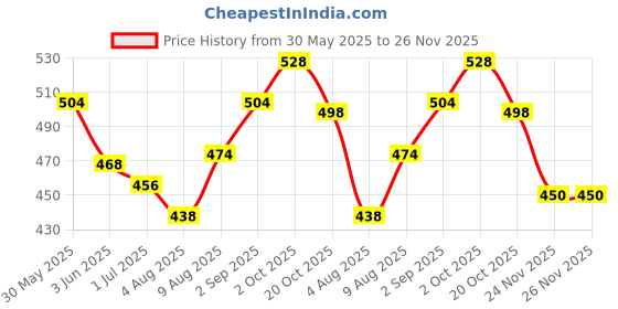 firstcry.com Babyhug Cotton Knit Full Sleeves Front Open Night Suit with Airplane Print - Yellow babyhug Price History Graph from 30 May 2025 to 25 Nov 2025