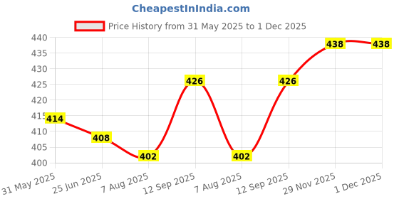 firstcry.com Babyhug Cotton Knit Full Sleeves Front Open Night Suit with Coconut Tree Print - Orange babyhug Price History Graph from 31 May 2025 to 1 Dec 2025