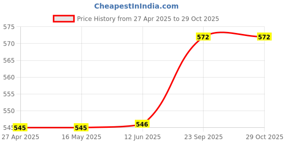 firstcry.com Babyhug Cotton Knit Full Sleeves Front Open Night Suit with Floral & Butterfly Print - White babyhug Price History Graph from 27 Apr 2025 to 29 Oct 2025