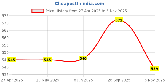 firstcry.com Babyhug Cotton Knit Full Sleeves Front Open Night Suit with Floral & Butterfly Print - White babyhug Price History Graph from 27 Apr 2025 to 6 Nov 2025
