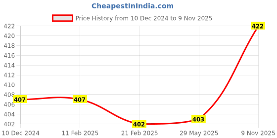 firstcry.com Babyhug Cotton Knit Full Sleeves Front Open Night Suit With PeterPan Collar & Polka Dots Print- Navy Blue babyhug Price History Graph from 10 Dec 2024 to 9 Nov 2025