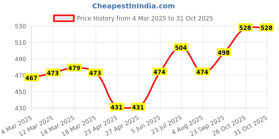 firstcry.com Babyhug Cotton Knit Full Sleeves Front Open Night Suit with Pineapple Print - Yellow babyhug Price History Graph from 4 Mar 2025 to 30 Oct 2025