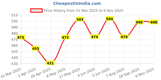 firstcry.com Babyhug Cotton Knit Full Sleeves Front Open Night Suit with Pineapple Print - Yellow babyhug Price History Graph from 31 Mar 2025 to 6 Nov 2025
