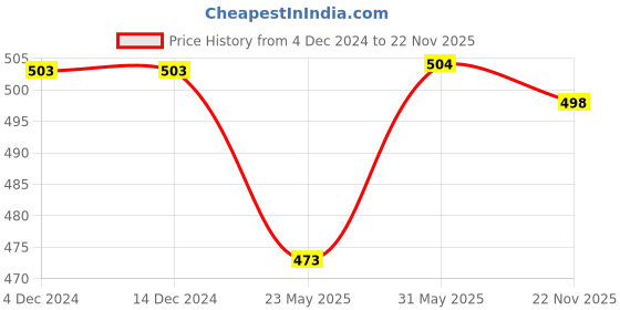 firstcry.com Babyhug Cotton Knit Full Sleeves Front Open Night Suit With Polka Dot Print - Yellow babyhug Price History Graph from 4 Dec 2024 to 22 Nov 2025